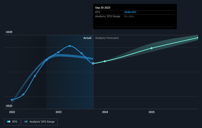 NYSE:CLH Earnings Per Share Growth