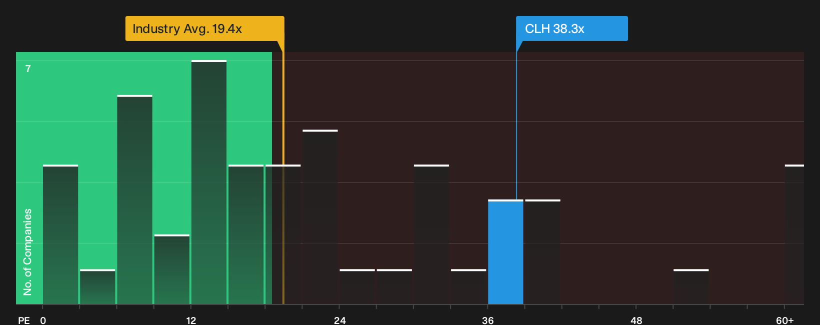 NYSE:CLH P/E Ratio as at Sep 2026
