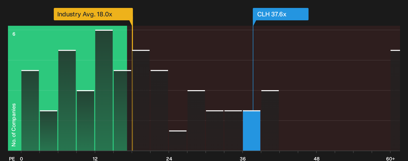 NYSE:CLH P/E Ratio as at Sep 2026