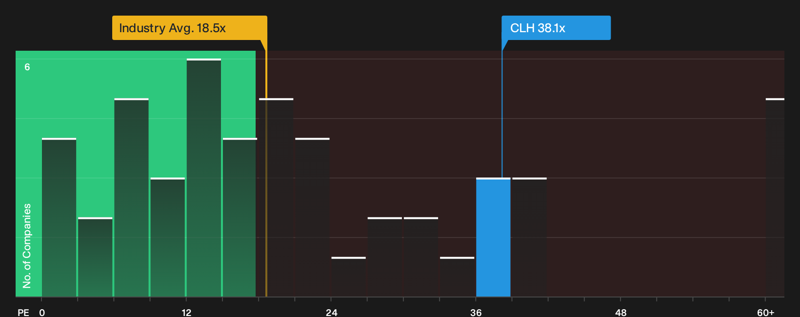 NYSE:CLH P/E Ratio as at Oct 2026