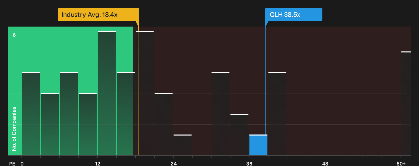 NYSE:CLH P/E Ratio as at Oct 2026