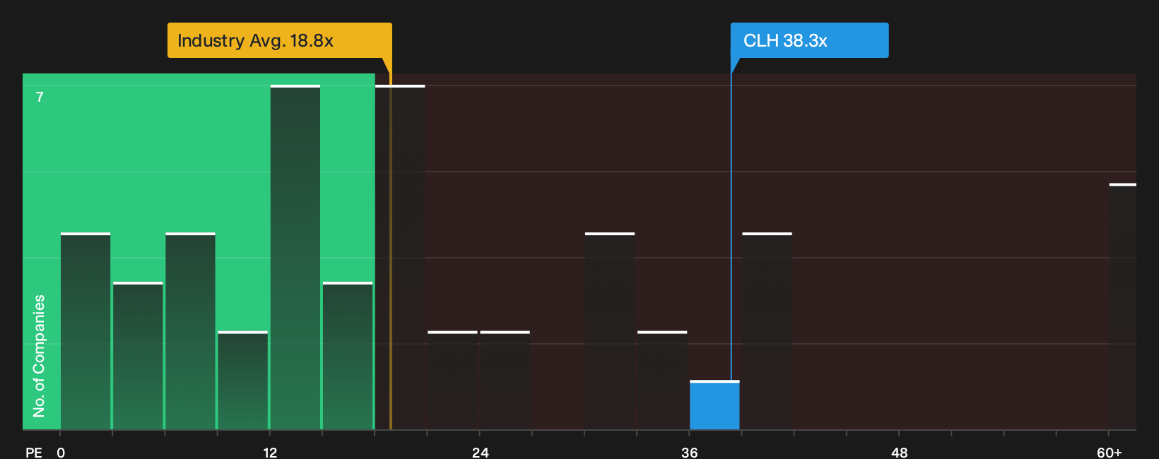 NYSE:CLH P/E Ratio as at Oct 2026