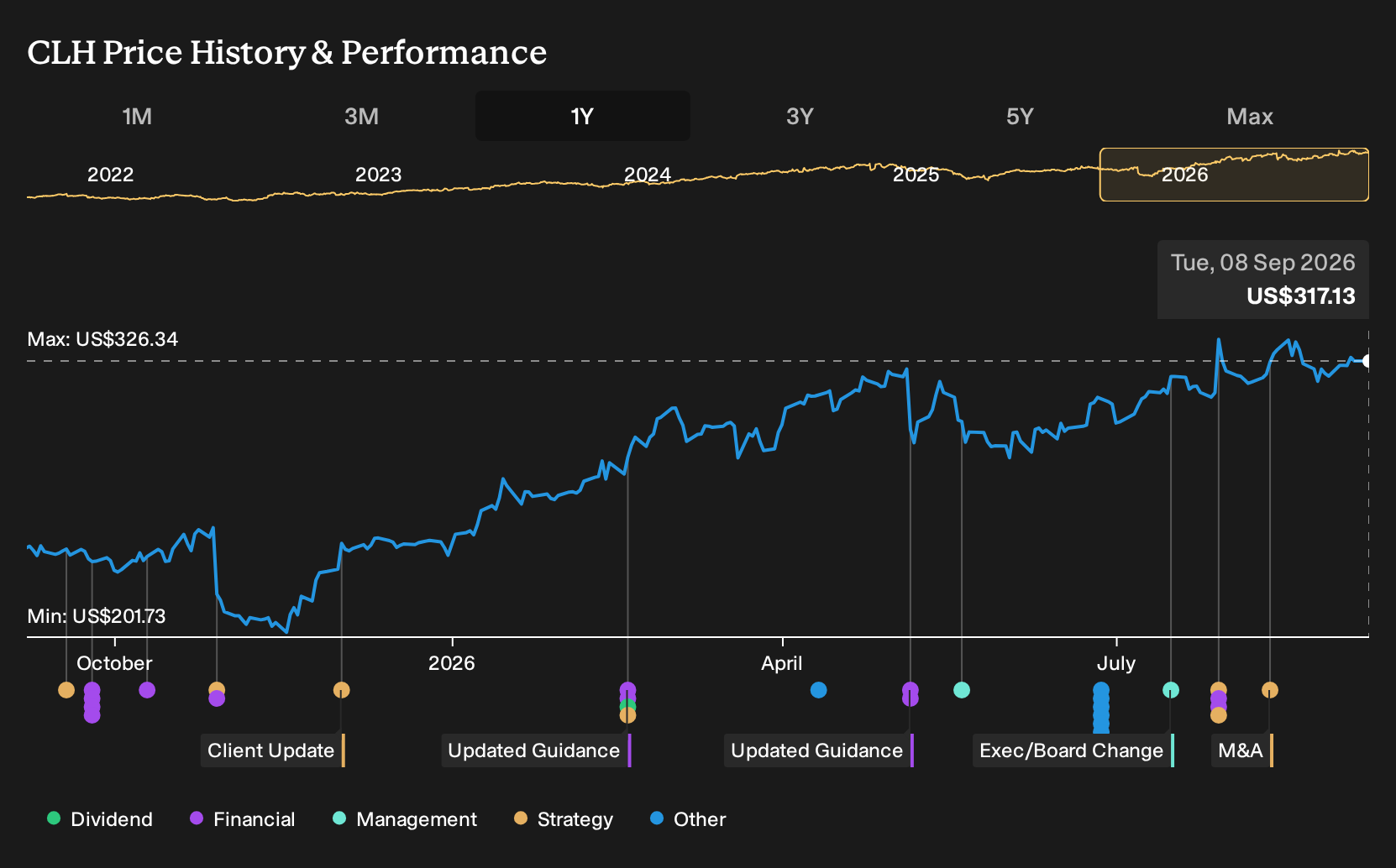 NYSE:CLH 1-Year Stock Price Chart