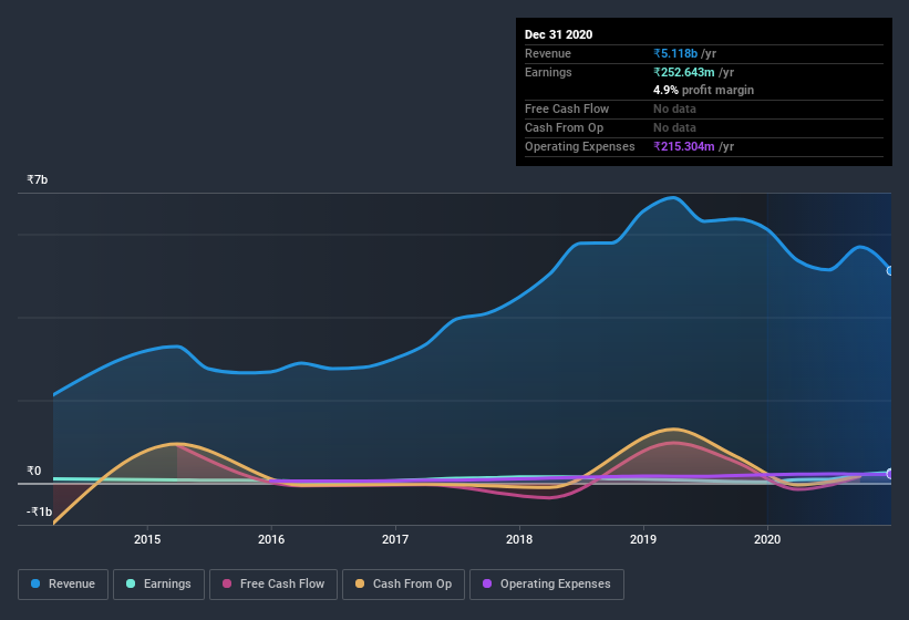 earnings-and-revenue-history