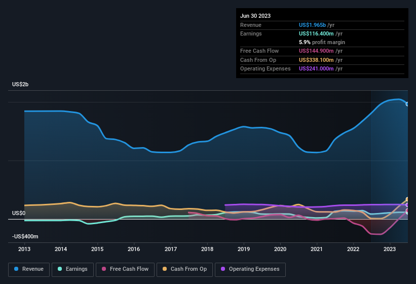 earnings-and-revenue-history