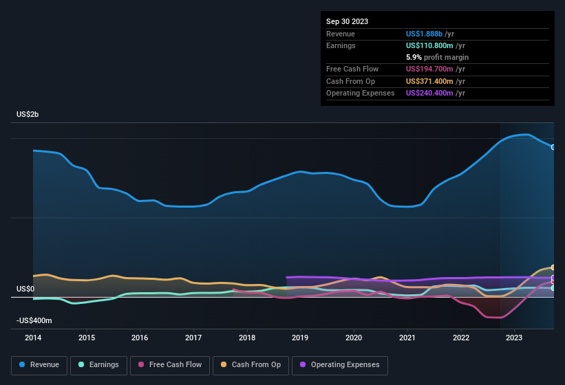 earnings-and-revenue-history