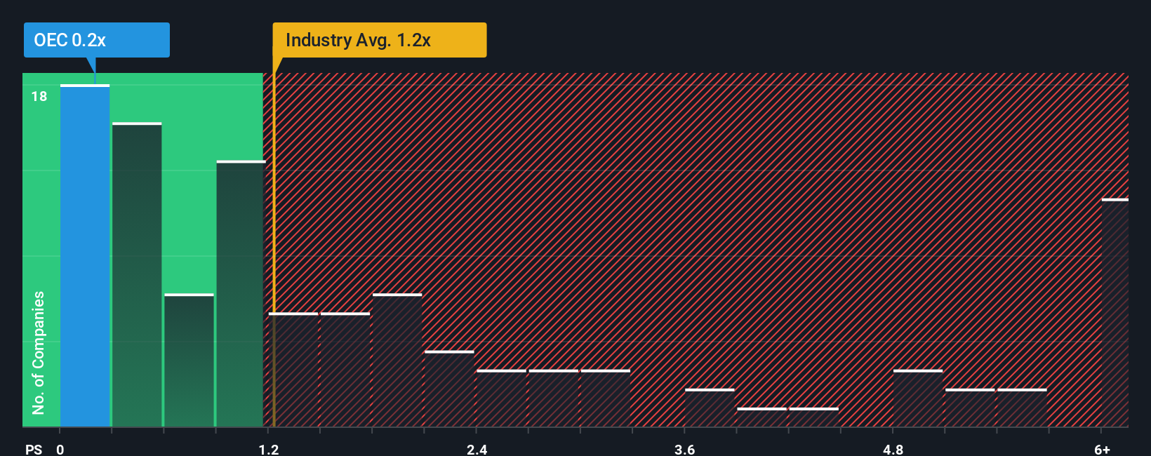 ps-multiple-vs-industry