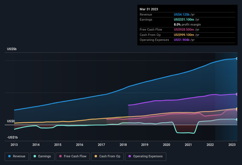 earnings-and-revenue-history