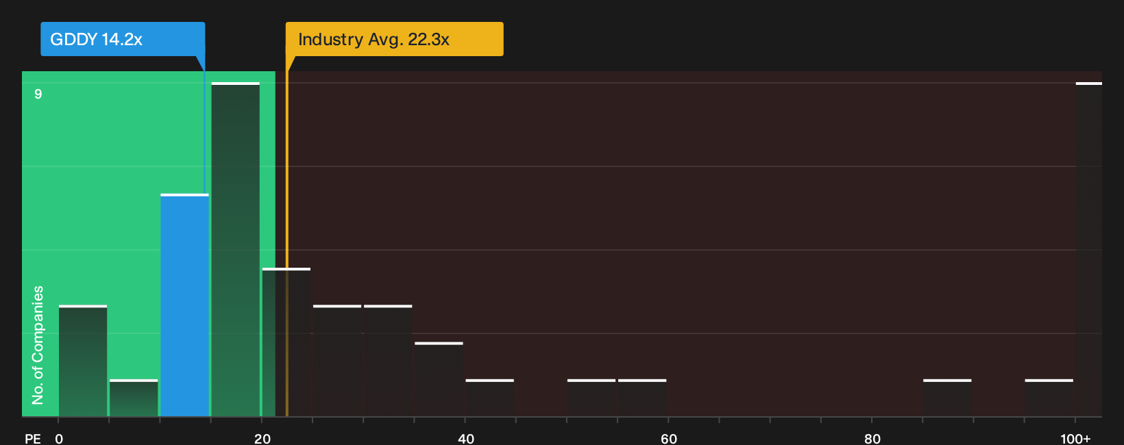 NYSE:GDDY P/E Ratio as at Sep 2026