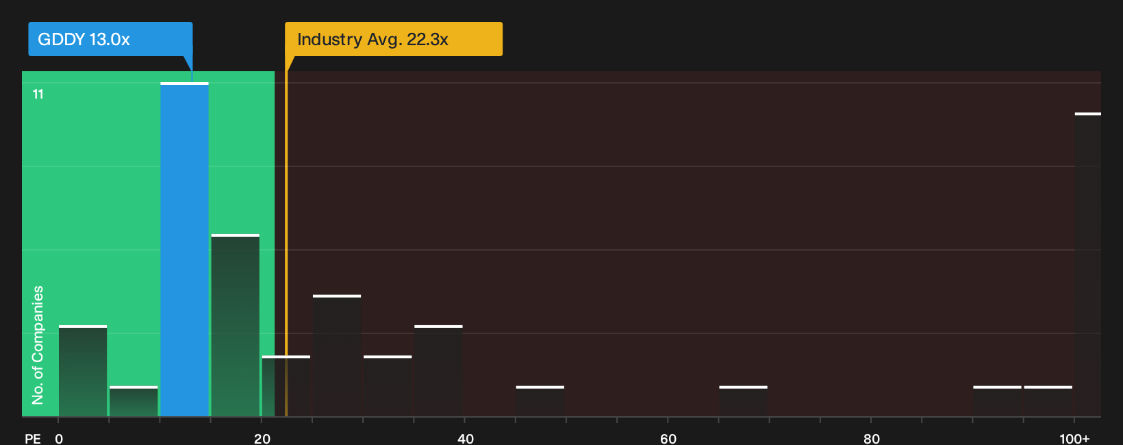 NYSE:GDDY P/E Ratio as at Sep 2026