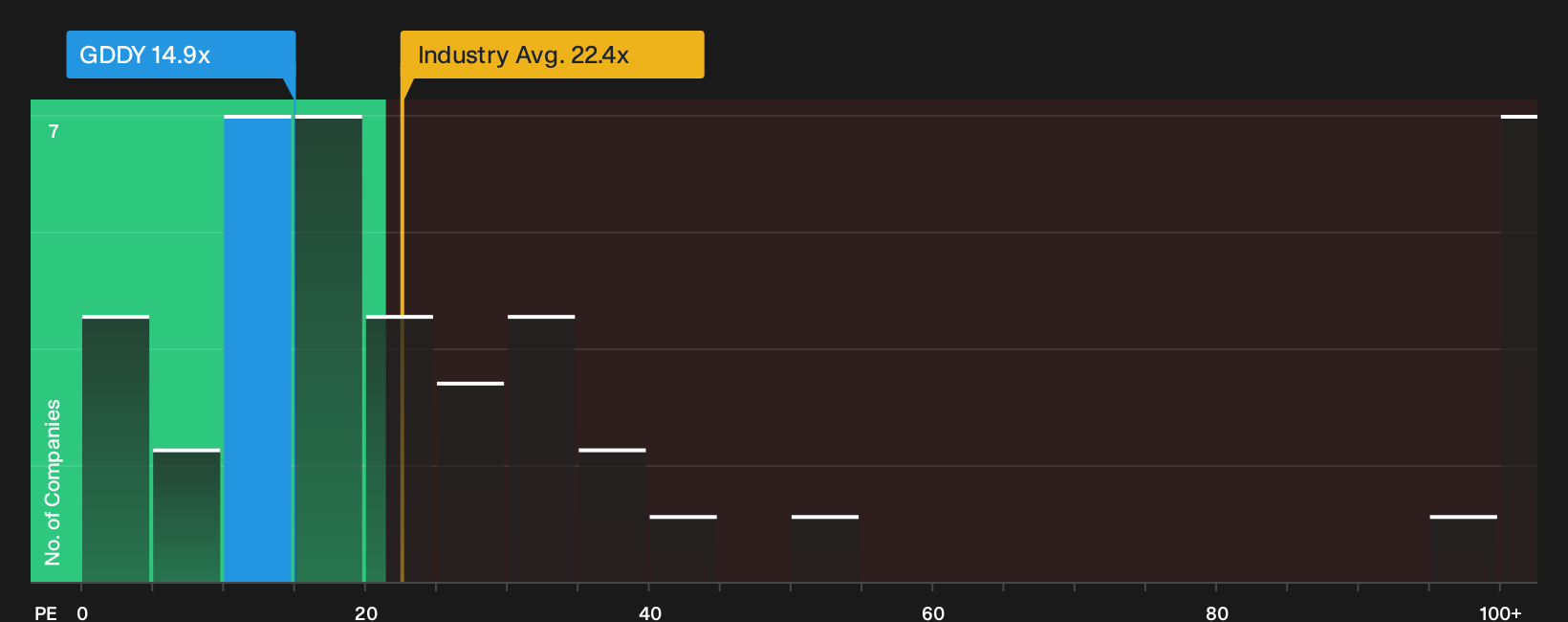 NYSE:GDDY P/E Ratio as at Oct 2026