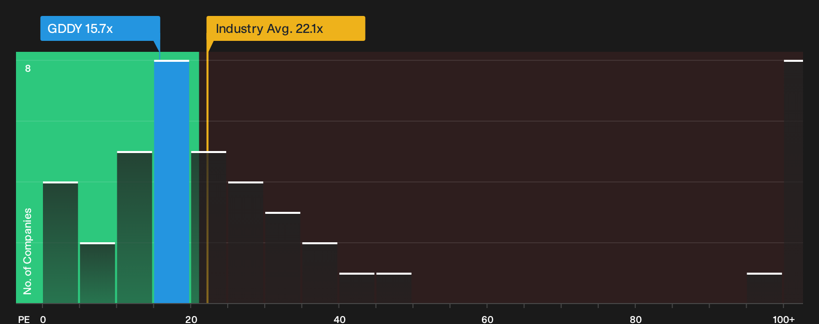 NYSE:GDDY P/E Ratio as at Oct 2026