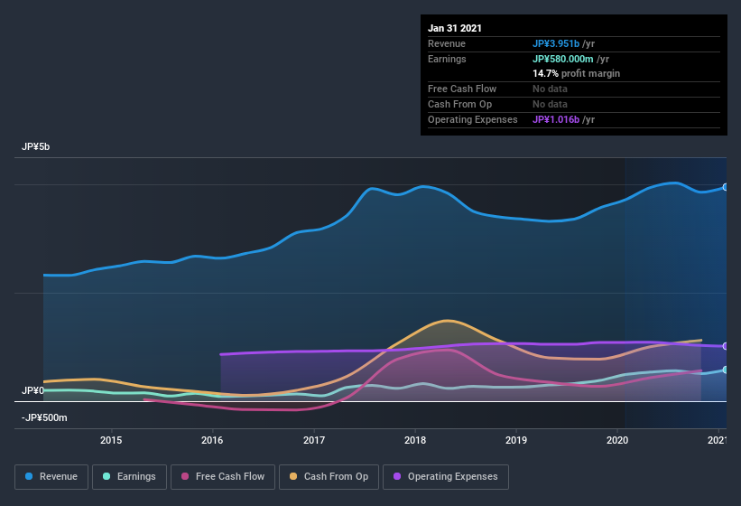 earnings-and-revenue-history