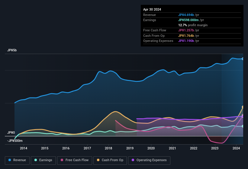 earnings-and-revenue-history