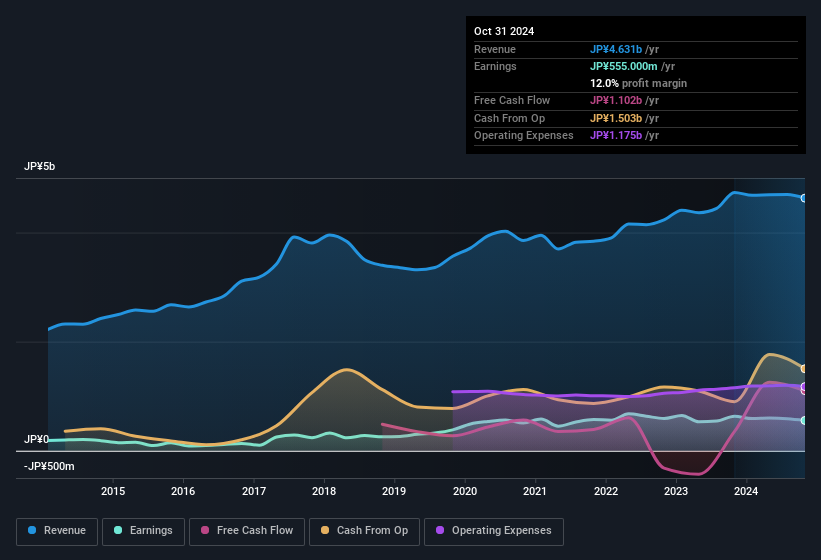 earnings-and-revenue-history