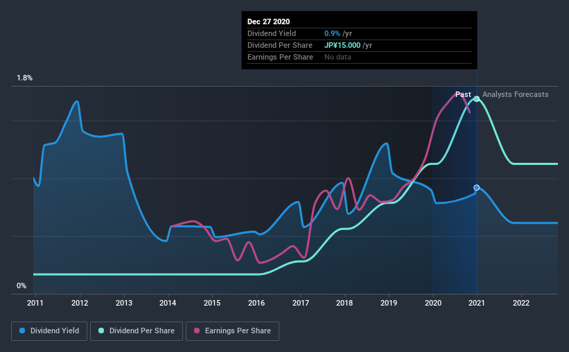 historic-dividend