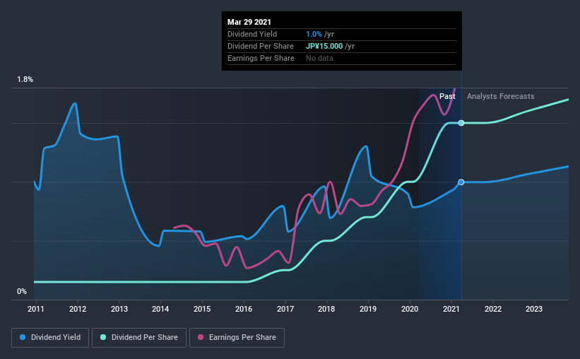 historic-dividend