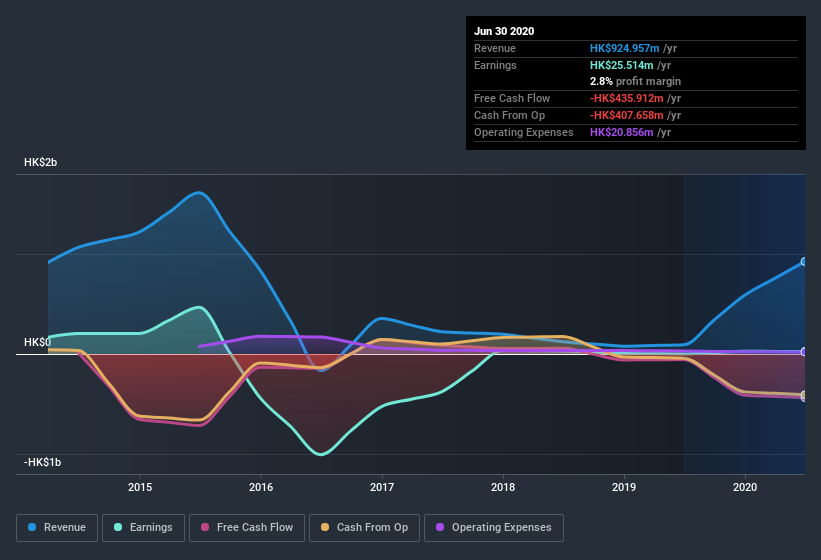 earnings-and-revenue-history