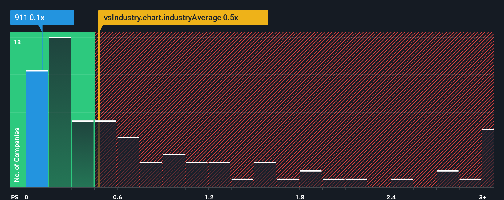 ps-multiple-vs-industry