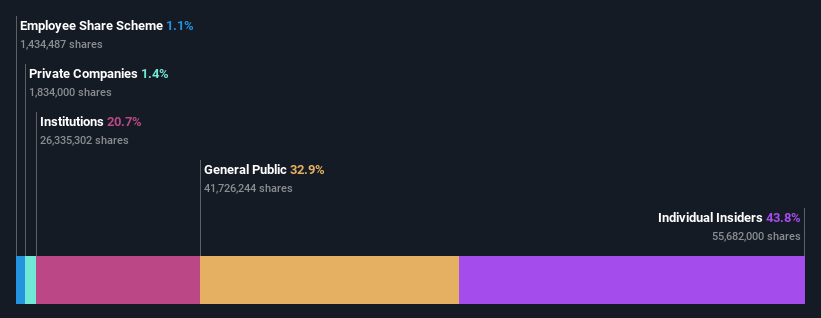 ownership-breakdown