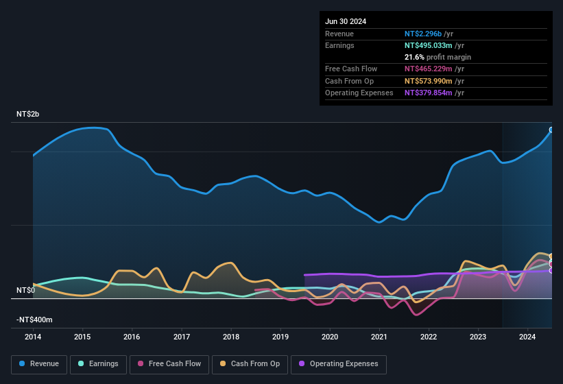 earnings-and-revenue-history