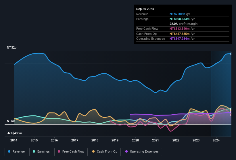 earnings-and-revenue-history