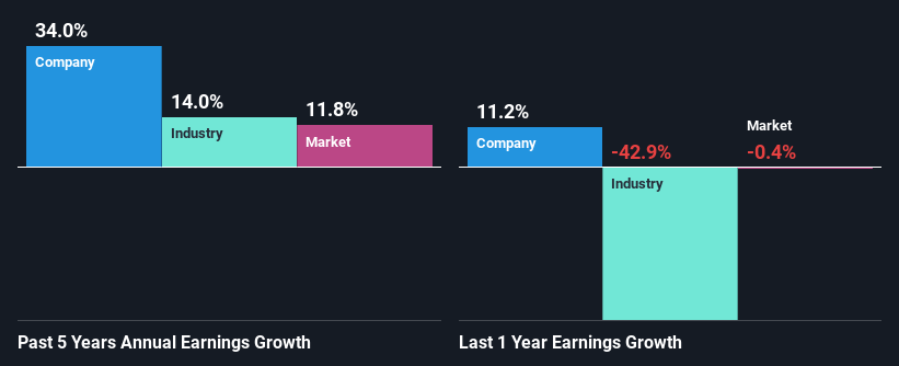 past-earnings-growth