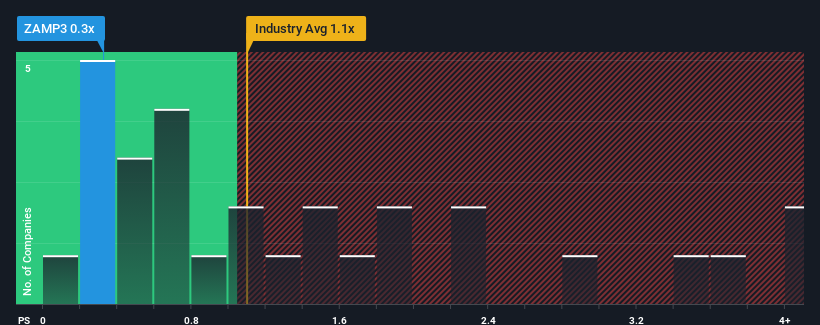 ps-multiple-vs-industry