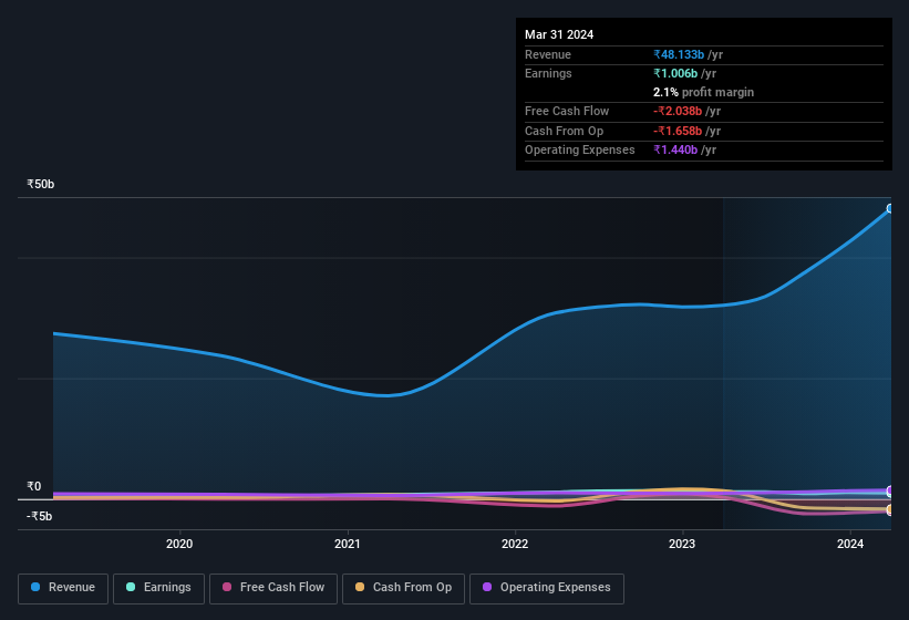 earnings-and-revenue-history