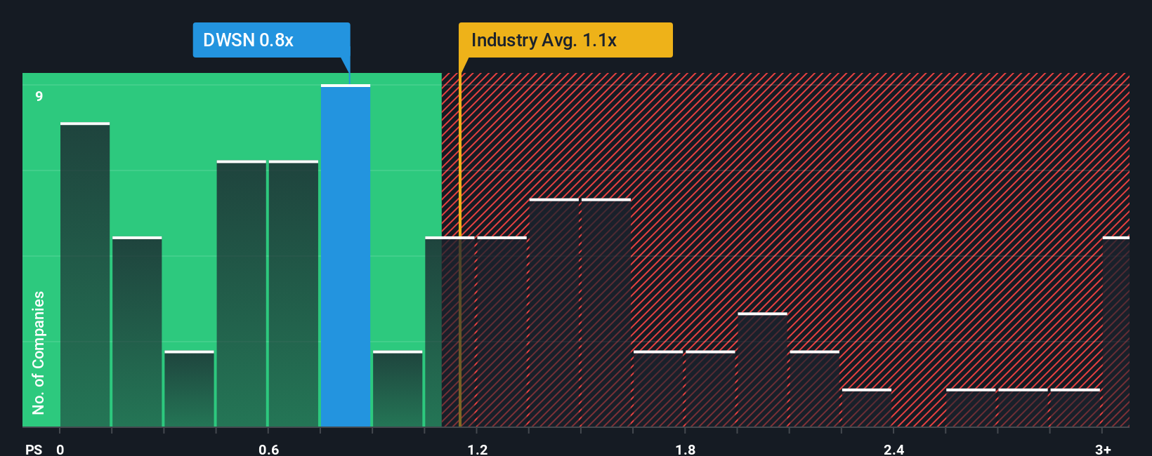 ps-multiple-vs-industry