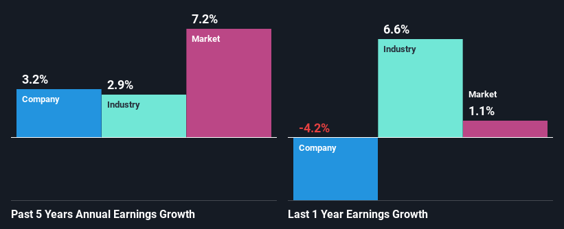 Past profit growth