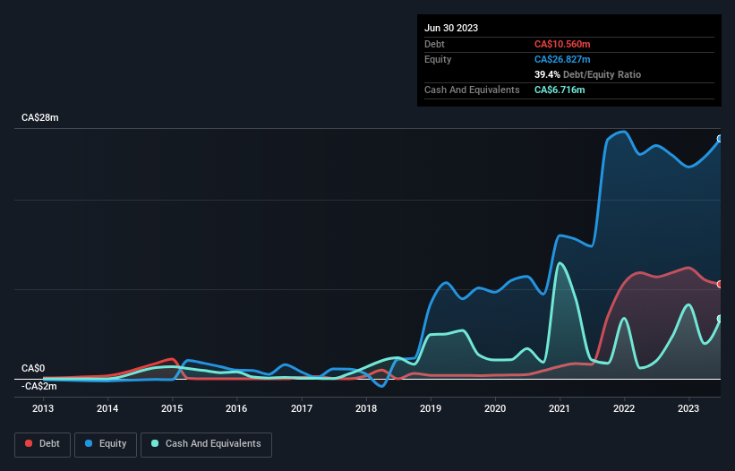 Kraken Robotics (CVE:PNG) Has A Pretty Healthy Balance Sheet - Simply Wall  St News