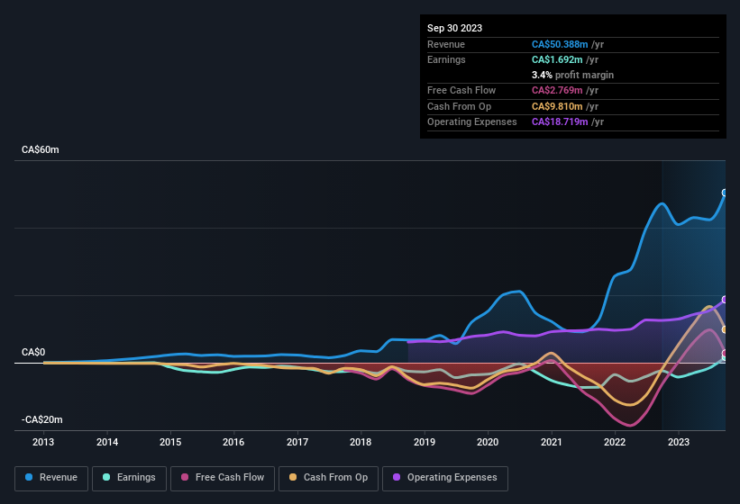 earnings-and-revenue-history