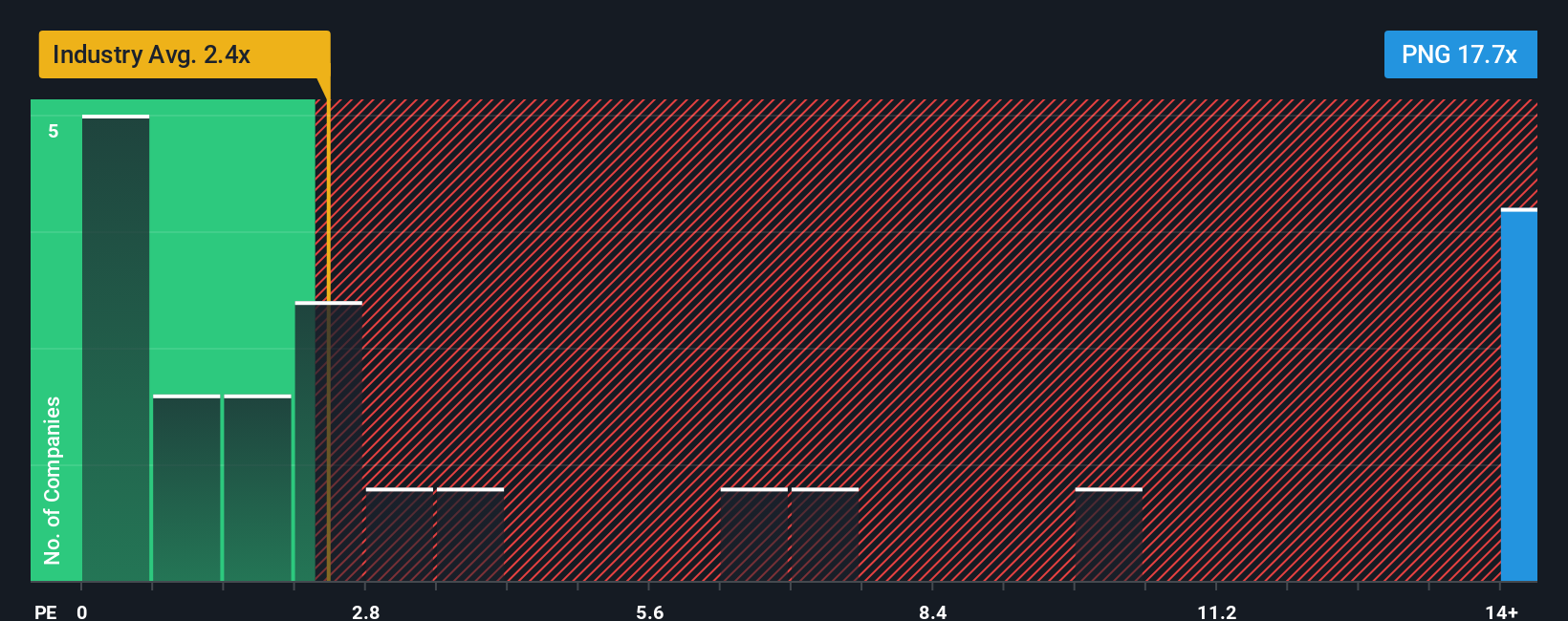 ps-multiple-vs-industry