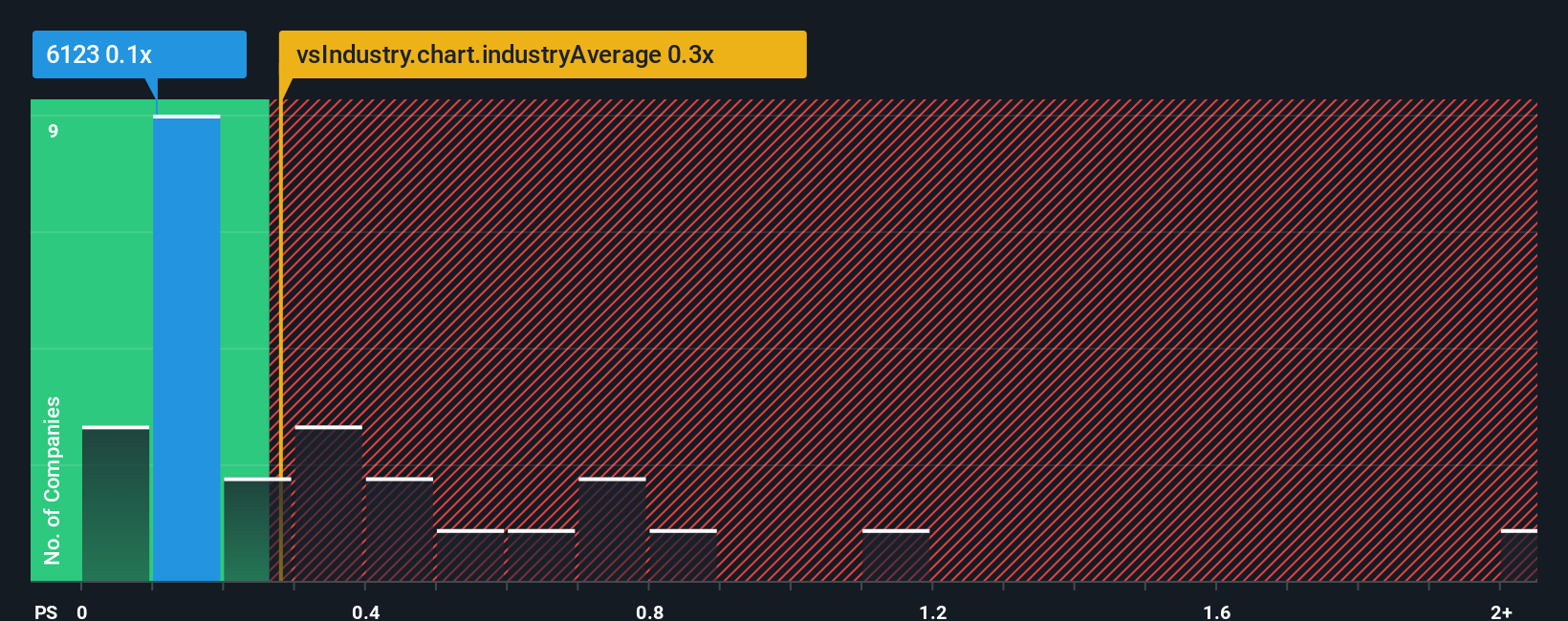 ps-multiple-vs-industry