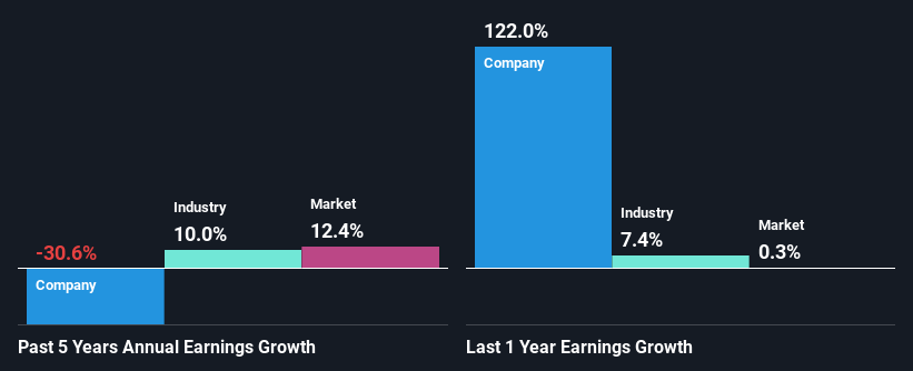 past-earnings-growth