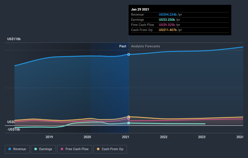 Dell Technologies Inc. Just Recorded A 26 EPS Beat Here's What