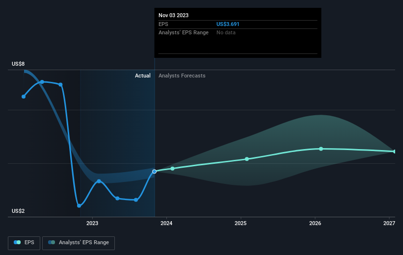 Investors in Dell Technologies (NYSEDELL) have seen strong returns of