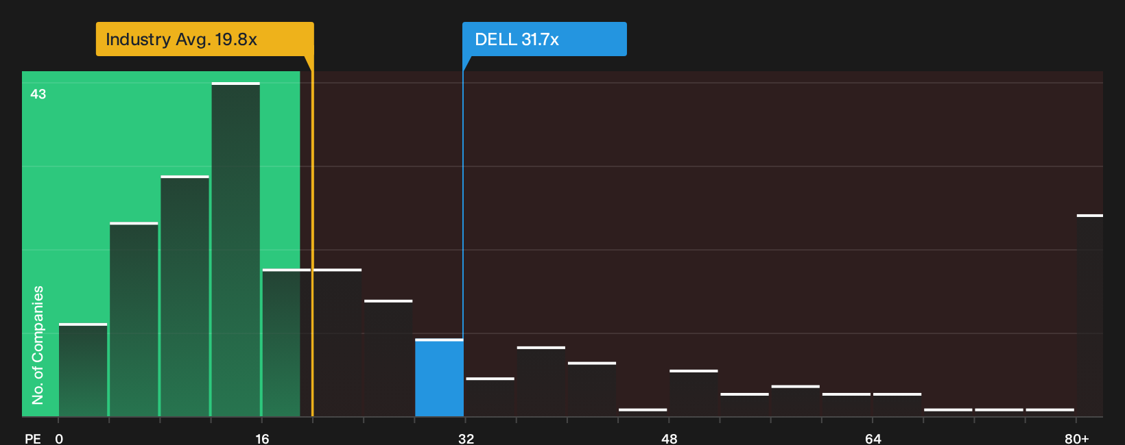 NYSE:DELL P/E Ratio as at Sep 2026