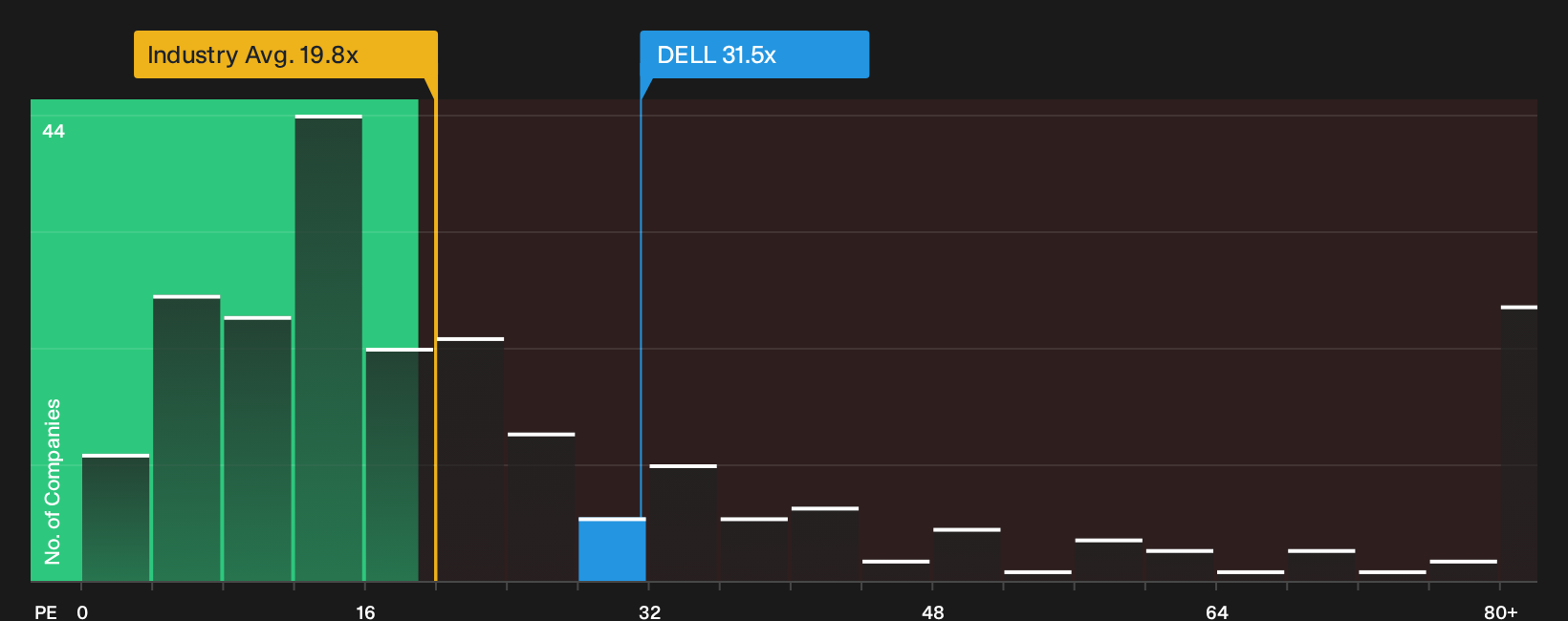NYSE:DELL P/E Ratio as at Sep 2026