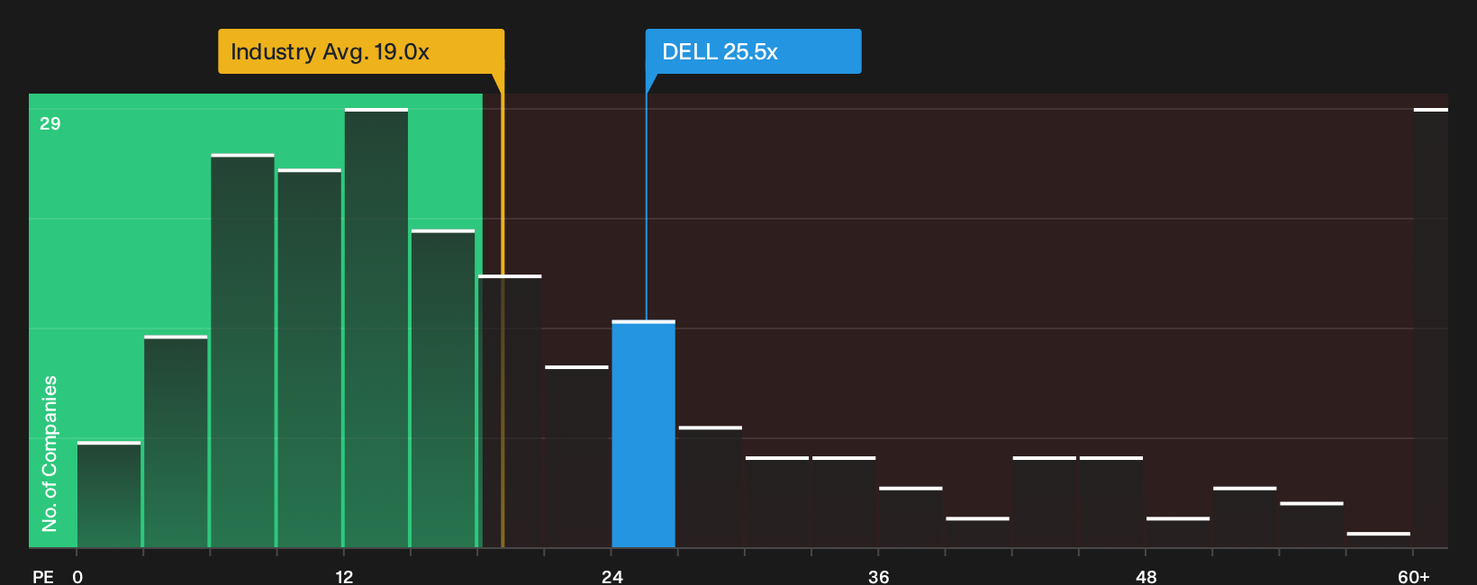 NYSE:DELL P/E Ratio as at Oct 2026