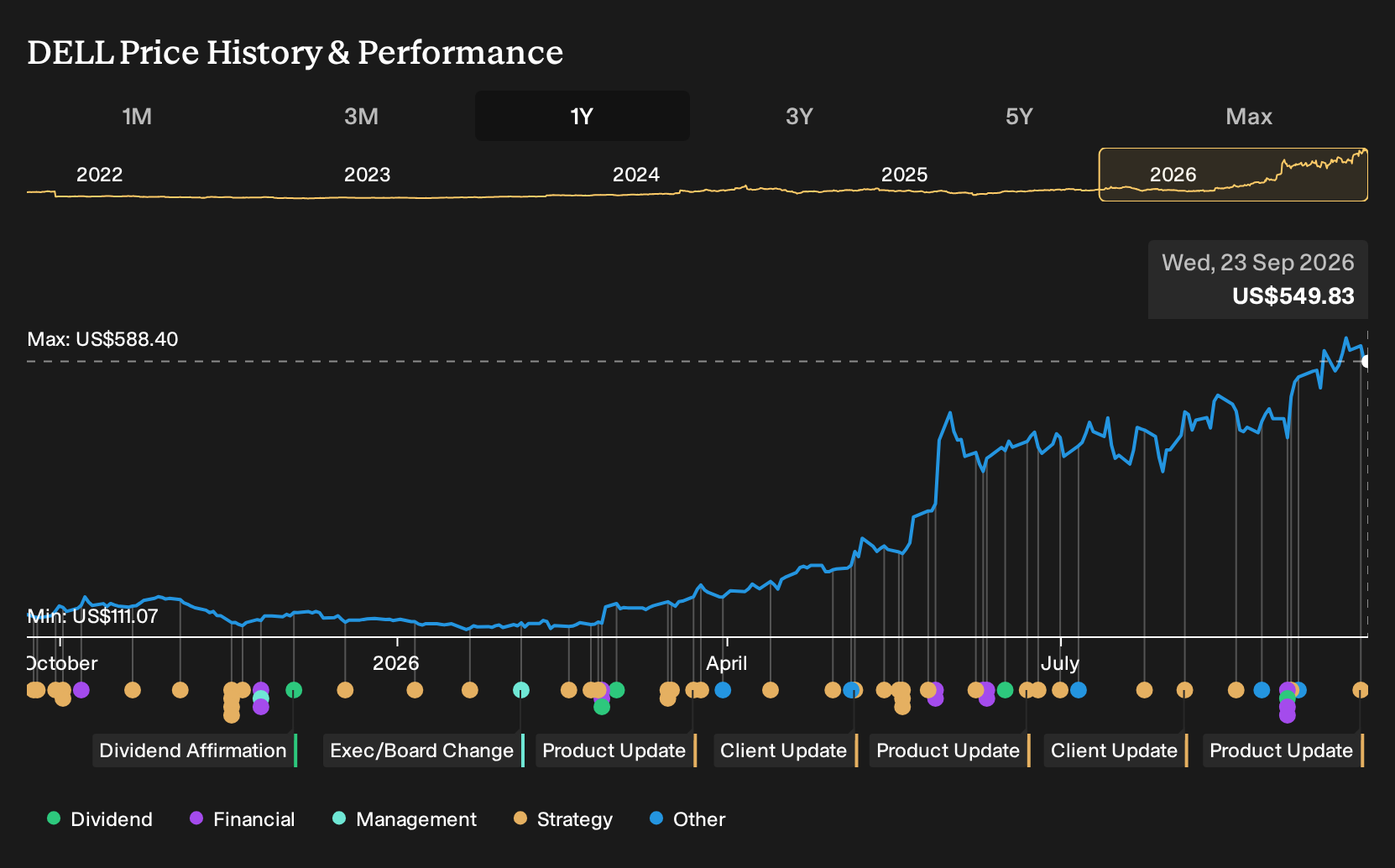 NYSE:DELL 1-Year Stock Price Chart