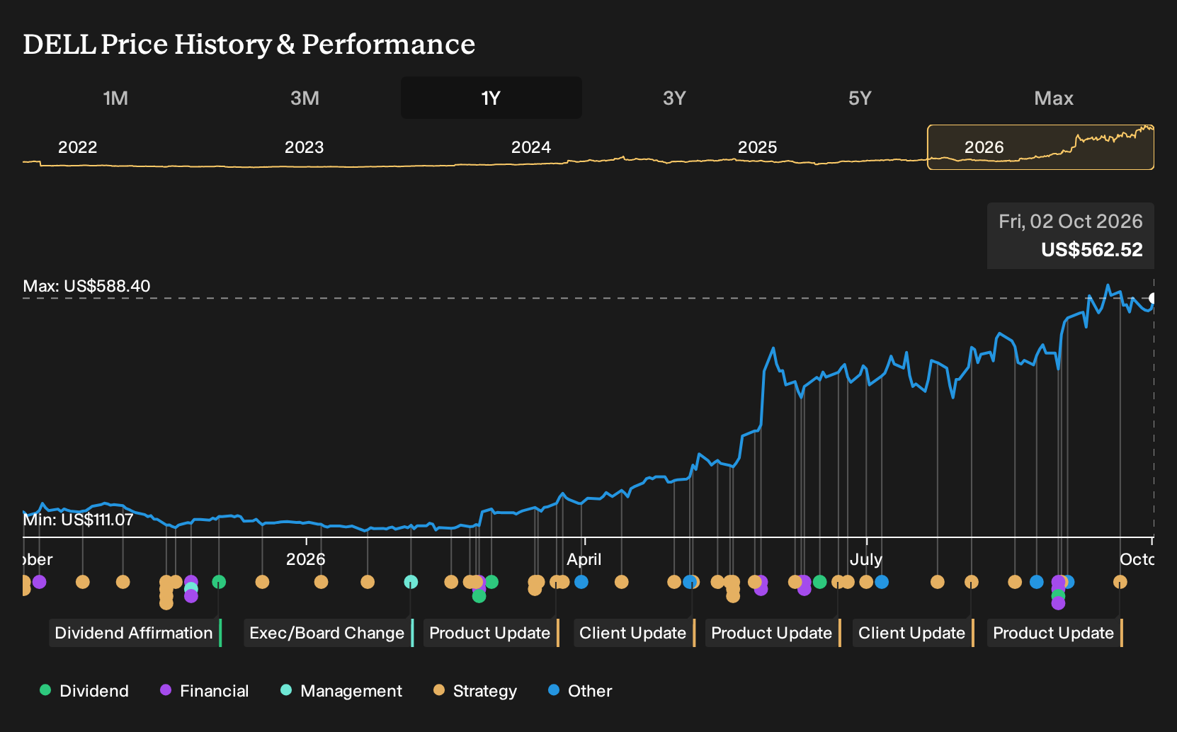 NYSE:DELL 1-Year Stock Price Chart