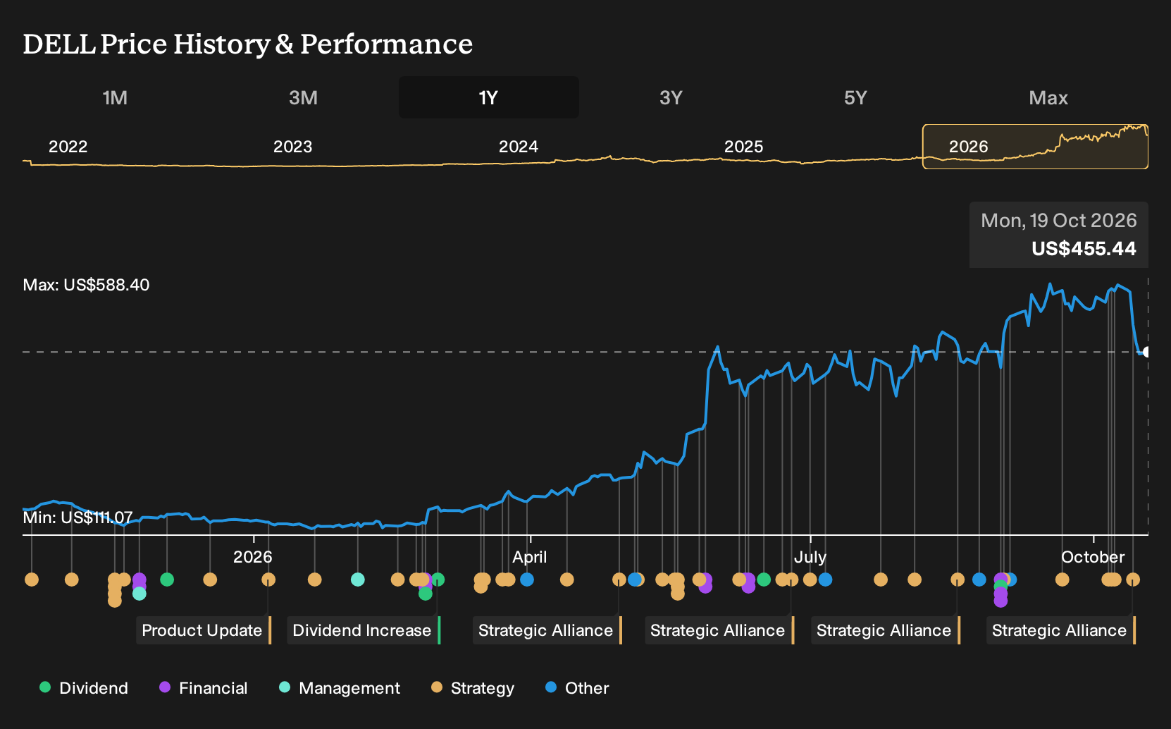 NYSE:DELL 1-Year Stock Price Chart