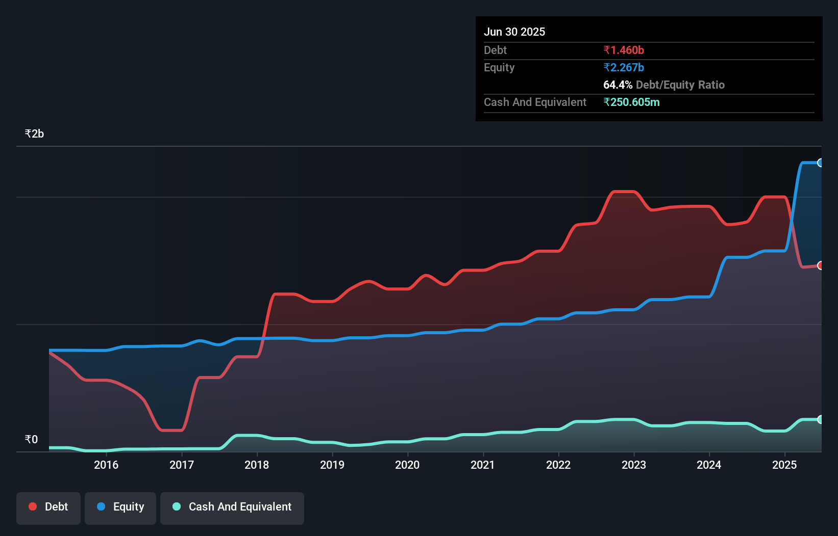 debt-equity-history-analysis