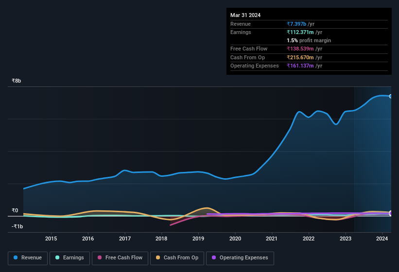 earnings-and-revenue-history