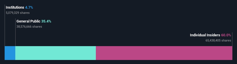 ownership-breakdown