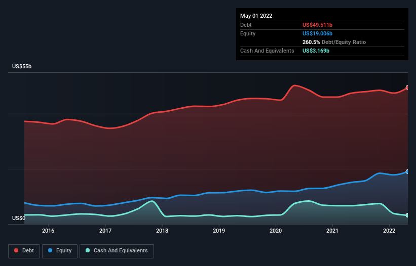 debt-equity-history-analysis