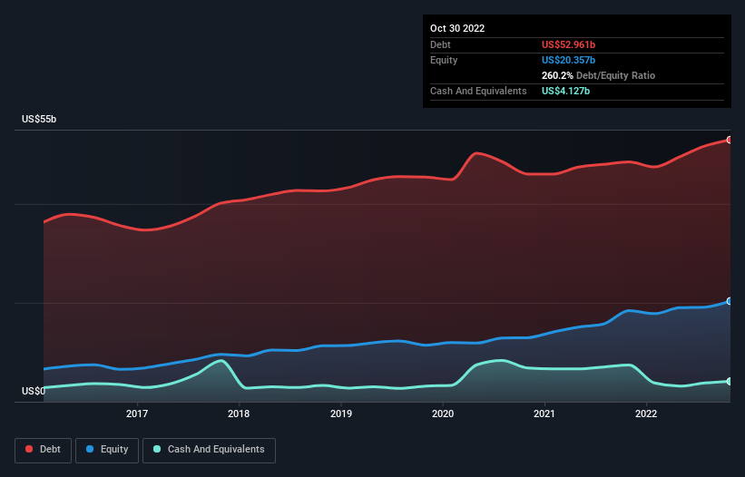 debt-equity-history-analysis
