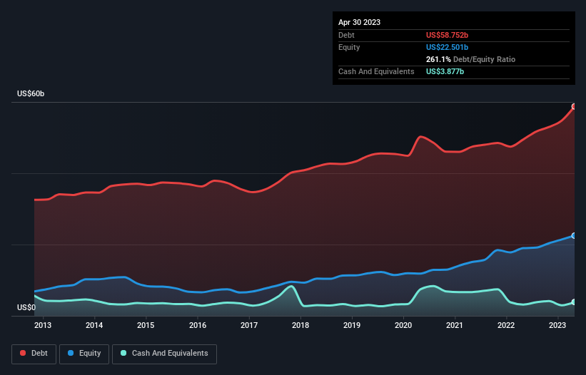 debt-equity-history-analysis